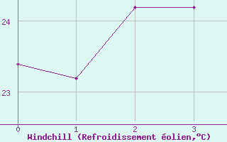 Courbe du refroidissement olien pour Estepona