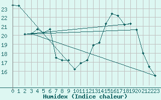 Courbe de l'humidex pour Rodez (12)