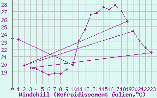 Courbe du refroidissement olien pour Millau (12)