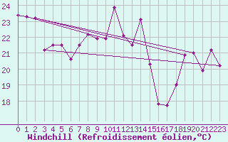 Courbe du refroidissement olien pour Cap Bar (66)