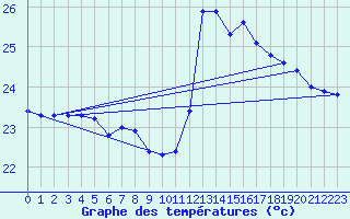 Courbe de tempratures pour Leucate (11)