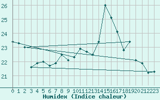 Courbe de l'humidex pour Charleville-Mzires (08)