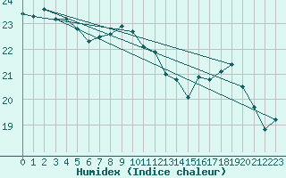 Courbe de l'humidex pour Kvitsoy Nordbo