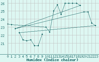 Courbe de l'humidex pour Tarbes (65)