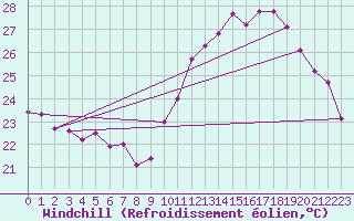 Courbe du refroidissement olien pour Montpellier (34)