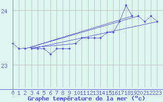 Courbe de temprature de la mer  pour la bouée 6100001