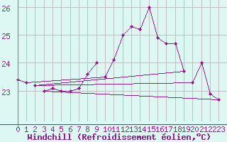 Courbe du refroidissement olien pour Gibraltar (UK)