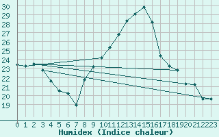 Courbe de l'humidex pour Aubenas - Lanas (07)