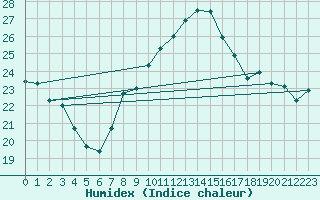 Courbe de l'humidex pour Capo Carbonara