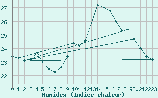 Courbe de l'humidex pour Bellengreville (14)