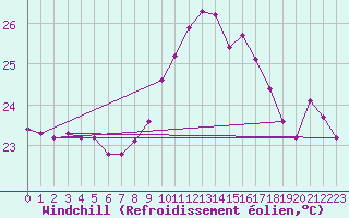Courbe du refroidissement olien pour Gibraltar (UK)
