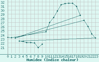 Courbe de l'humidex pour Saint-Antonin-du-Var (83)