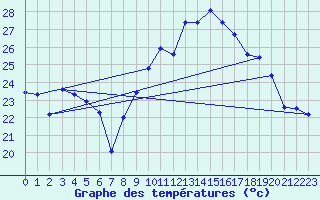 Courbe de tempratures pour Cap Cpet (83)