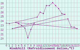 Courbe du refroidissement olien pour Cap Cpet (83)