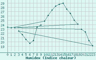 Courbe de l'humidex pour Cieza