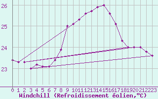 Courbe du refroidissement olien pour Gibraltar (UK)