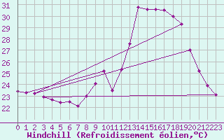 Courbe du refroidissement olien pour Ste (34)