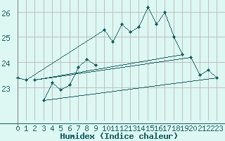 Courbe de l'humidex pour Gibraltar (UK)