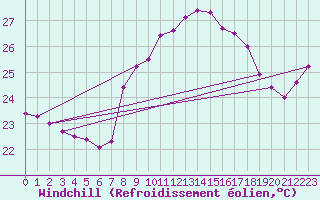 Courbe du refroidissement olien pour Cap Sagro (2B)