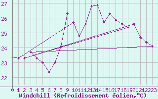 Courbe du refroidissement olien pour Nice (06)