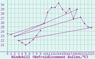 Courbe du refroidissement olien pour Sanary-sur-Mer (83)