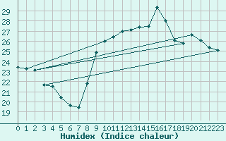 Courbe de l'humidex pour Biarritz (64)