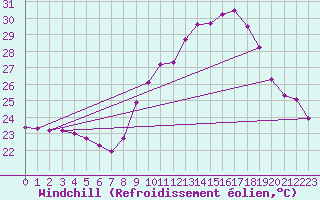 Courbe du refroidissement olien pour Malbosc (07)