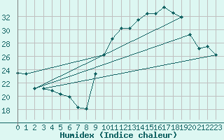 Courbe de l'humidex pour Clarac (31)