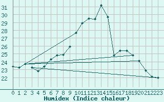 Courbe de l'humidex pour Pully-Lausanne (Sw)