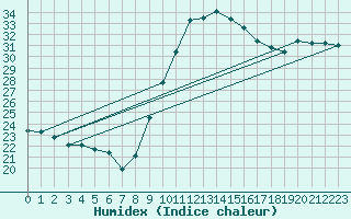 Courbe de l'humidex pour Montpellier (34)