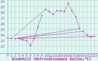 Courbe du refroidissement olien pour Cap Corse (2B)