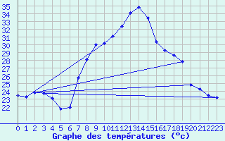 Courbe de tempratures pour Tamarite de Litera