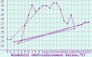 Courbe du refroidissement olien pour Mersin