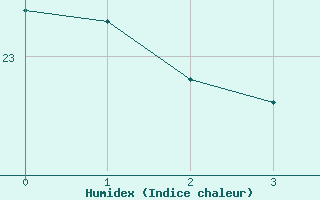 Courbe de l'humidex pour Guiratinga