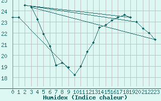 Courbe de l'humidex pour Lagny-sur-Marne (77)