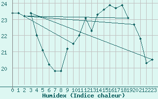 Courbe de l'humidex pour Nostang (56)