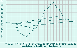Courbe de l'humidex pour Aniane (34)