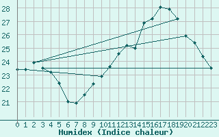 Courbe de l'humidex pour Sandillon (45)