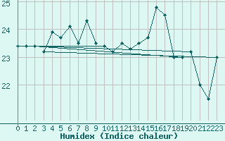 Courbe de l'humidex pour Pointe de Socoa (64)