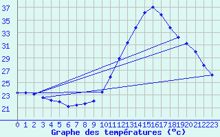 Courbe de tempratures pour Aniane (34)