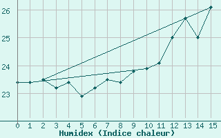 Courbe de l'humidex pour le bateau EUCFR10