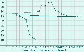 Courbe de l'humidex pour Carcassonne (11)