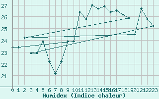 Courbe de l'humidex pour Torino / Bric Della Croce