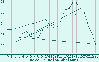 Courbe de l'humidex pour Auch (32)