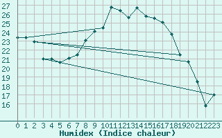 Courbe de l'humidex pour Gsgen