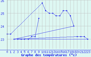 Courbe de tempratures pour Capo Caccia