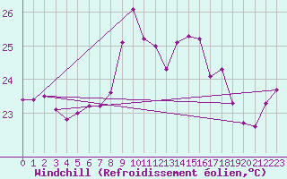 Courbe du refroidissement olien pour Cap Corse (2B)