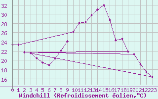 Courbe du refroidissement olien pour Saint-Quentin (02)