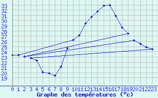 Courbe de tempratures pour Istres (13)