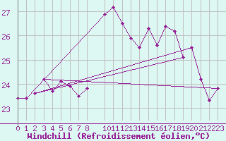 Courbe du refroidissement olien pour Cap Cpet (83)